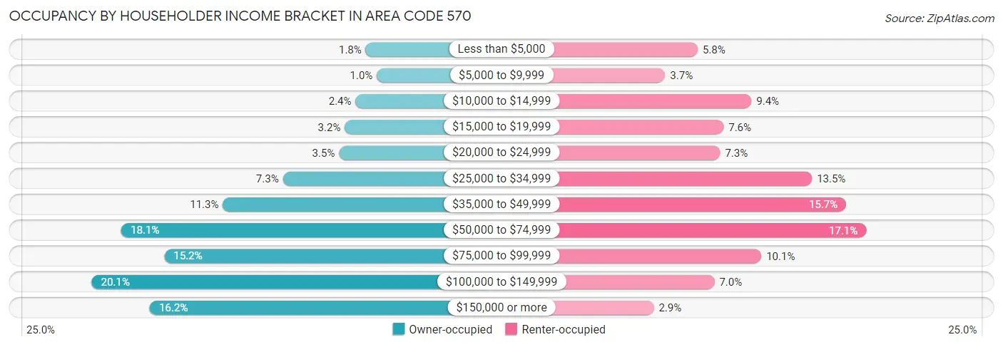 Occupancy by Householder Income Bracket in Area Code 570
