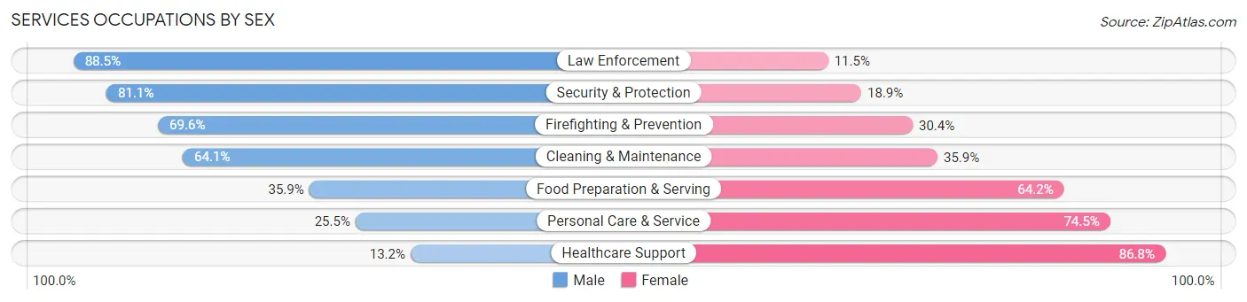 Services Occupations by Sex in Area Code 570