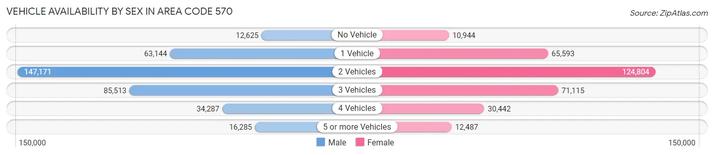Vehicle Availability by Sex in Area Code 570