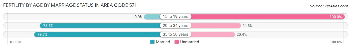 Female Fertility by Age by Marriage Status in Area Code 571