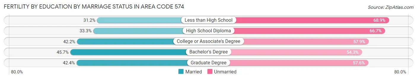 Female Fertility by Education by Marriage Status in Area Code 574