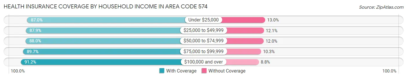 Health Insurance Coverage by Household Income in Area Code 574