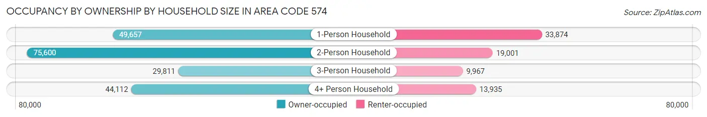 Occupancy by Ownership by Household Size in Area Code 574