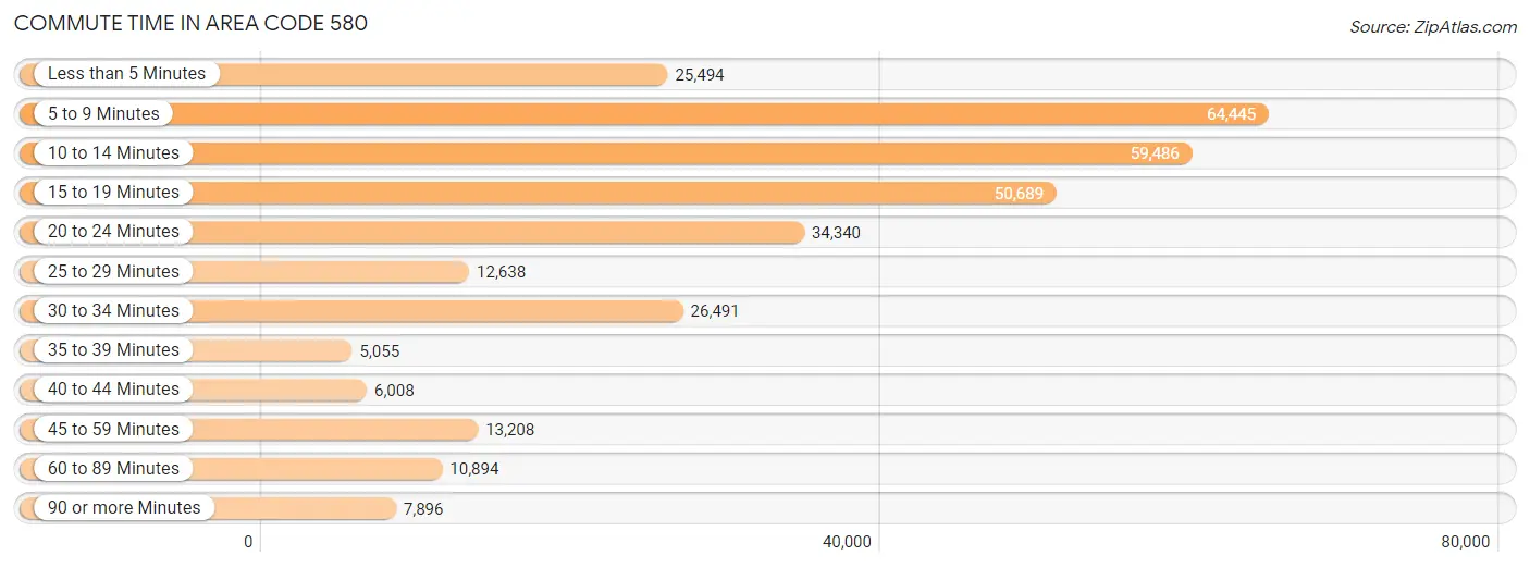 Commute Time in Area Code 580