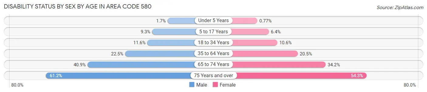 Disability Status by Sex by Age in Area Code 580