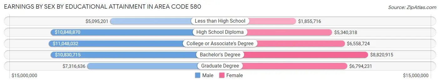 Earnings by Sex by Educational Attainment in Area Code 580