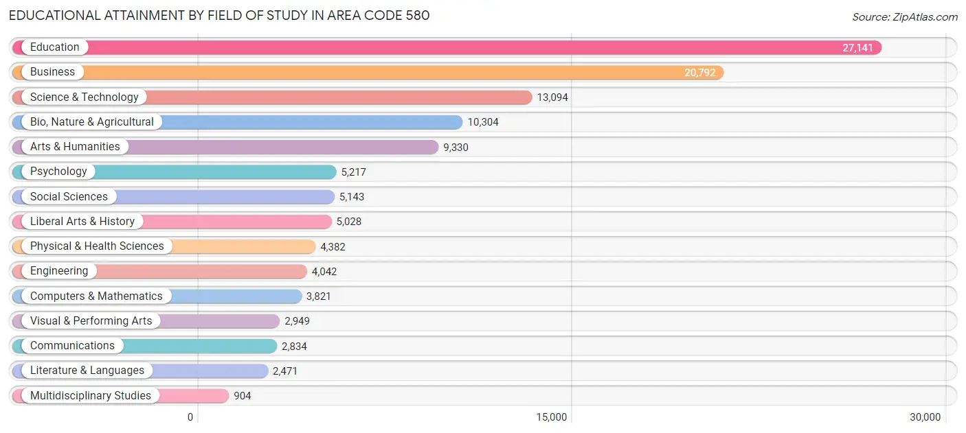 Educational Attainment by Field of Study in Area Code 580