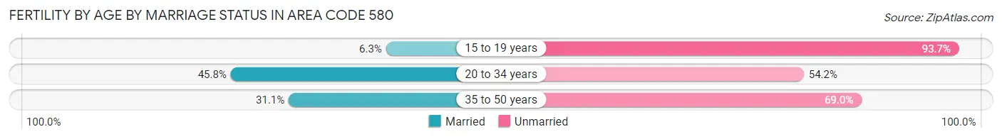 Female Fertility by Age by Marriage Status in Area Code 580