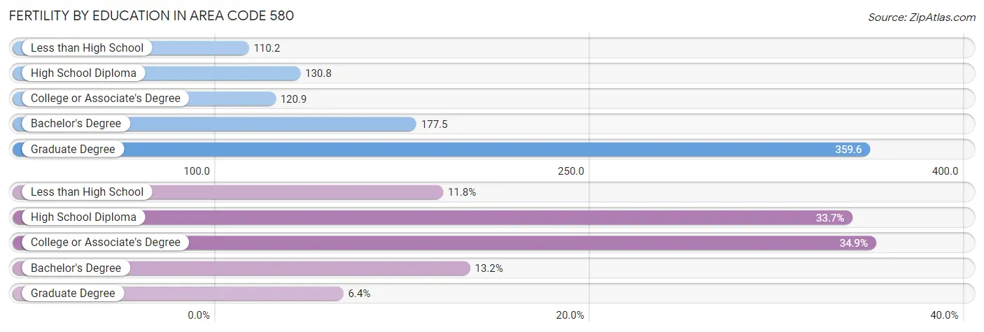 Female Fertility by Education Attainment in Area Code 580