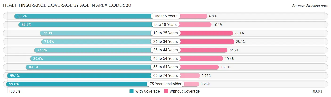 Health Insurance Coverage by Age in Area Code 580