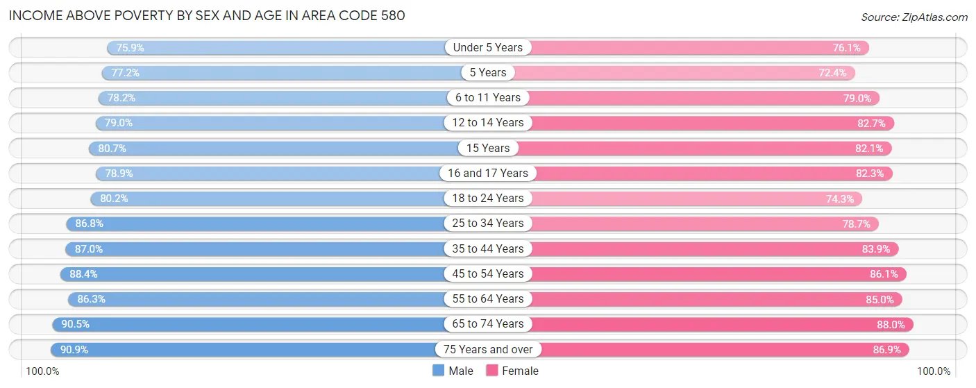 Income Above Poverty by Sex and Age in Area Code 580
