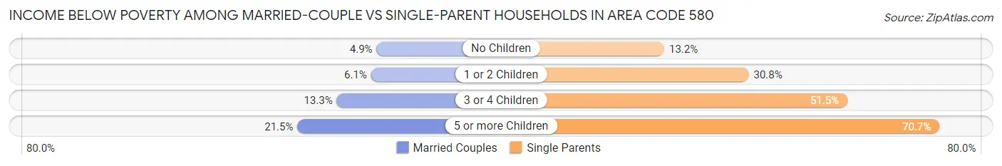 Income Below Poverty Among Married-Couple vs Single-Parent Households in Area Code 580