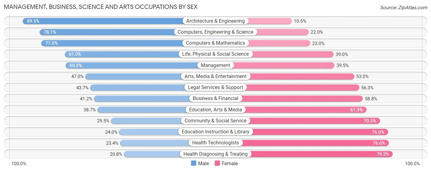 Management, Business, Science and Arts Occupations by Sex in Area Code 580