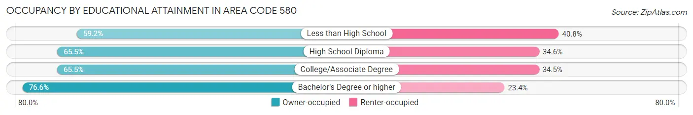 Occupancy by Educational Attainment in Area Code 580