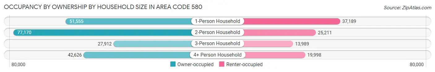 Occupancy by Ownership by Household Size in Area Code 580