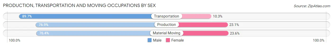 Production, Transportation and Moving Occupations by Sex in Area Code 580