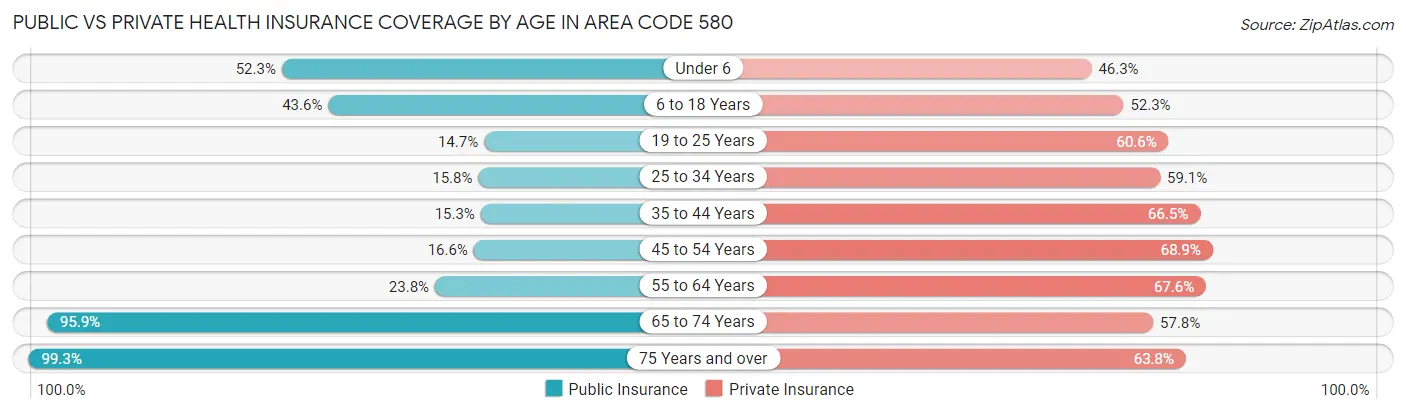 Public vs Private Health Insurance Coverage by Age in Area Code 580