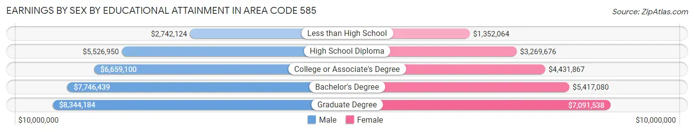 Earnings by Sex by Educational Attainment in Area Code 585