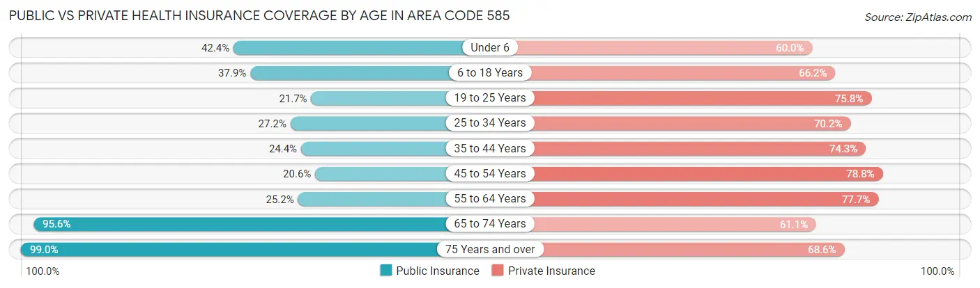 Public vs Private Health Insurance Coverage by Age in Area Code 585