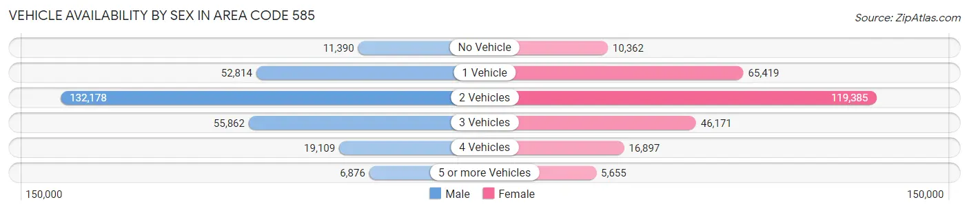 Vehicle Availability by Sex in Area Code 585