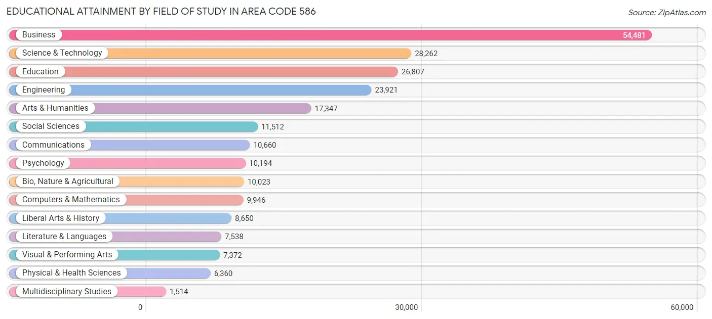 Educational Attainment by Field of Study in Area Code 586