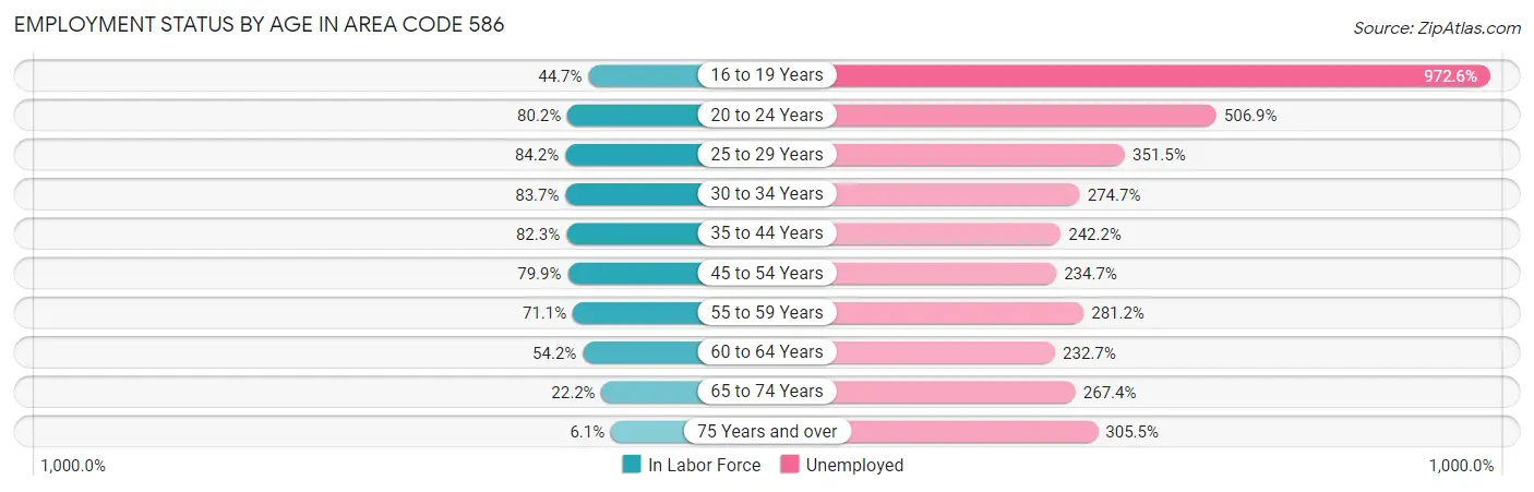 Employment Status by Age in Area Code 586
