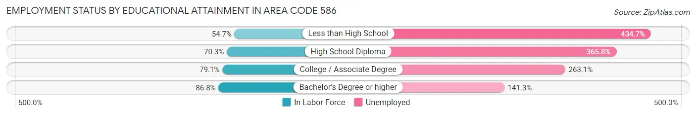 Employment Status by Educational Attainment in Area Code 586