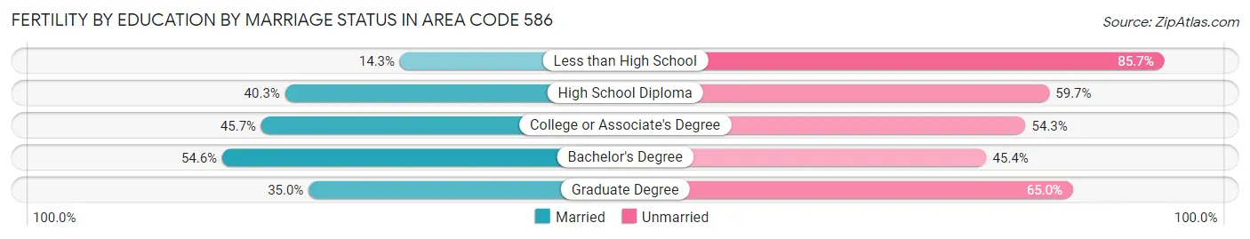Female Fertility by Education by Marriage Status in Area Code 586