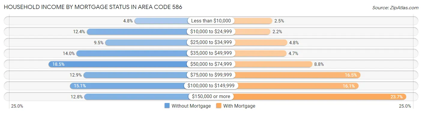 Household Income by Mortgage Status in Area Code 586