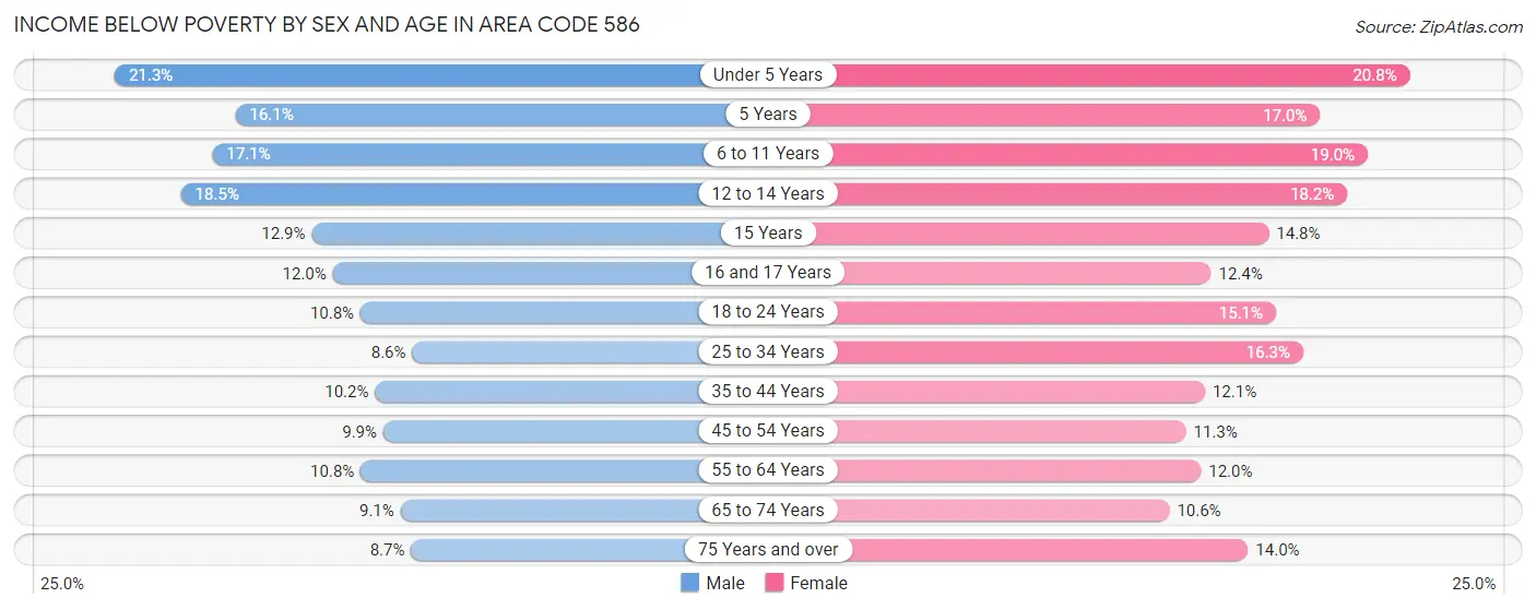 Income Below Poverty by Sex and Age in Area Code 586