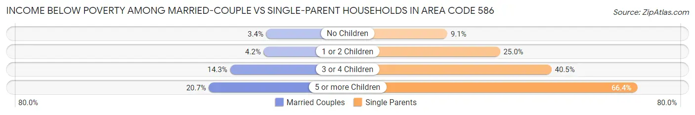 Income Below Poverty Among Married-Couple vs Single-Parent Households in Area Code 586