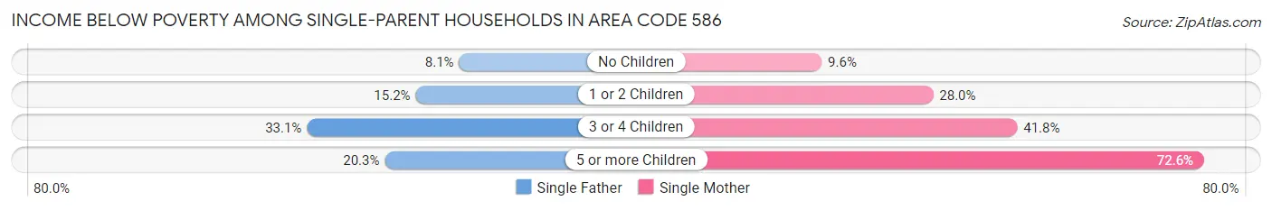Income Below Poverty Among Single-Parent Households in Area Code 586