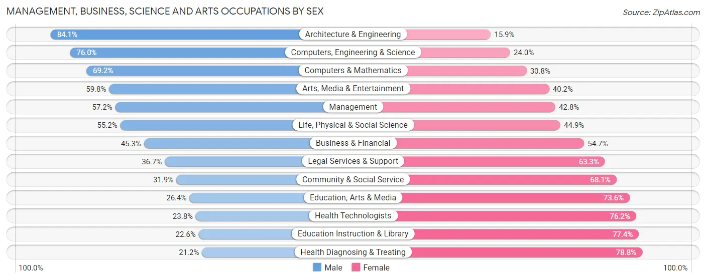 Management, Business, Science and Arts Occupations by Sex in Area Code 586