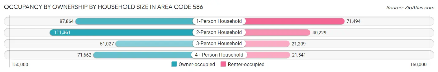 Occupancy by Ownership by Household Size in Area Code 586