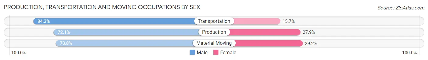 Production, Transportation and Moving Occupations by Sex in Area Code 586