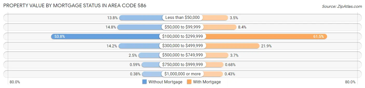 Property Value by Mortgage Status in Area Code 586