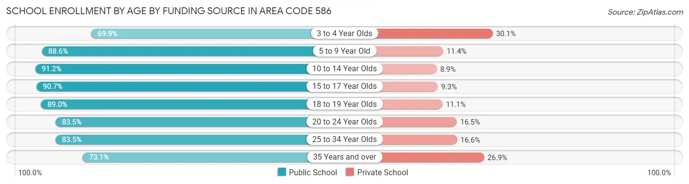 School Enrollment by Age by Funding Source in Area Code 586