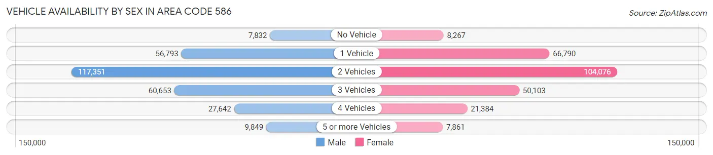 Vehicle Availability by Sex in Area Code 586