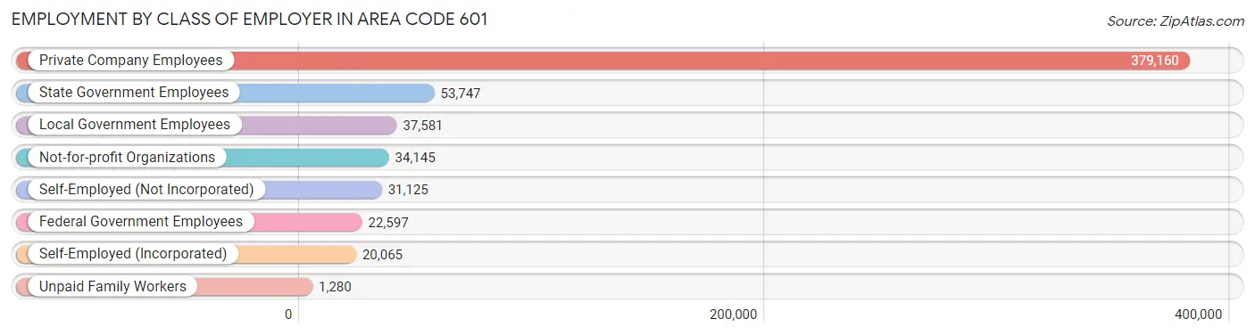 Employment by Class of Employer in Area Code 601