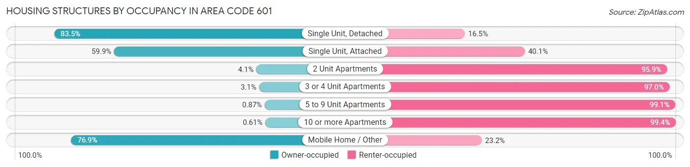 Housing Structures by Occupancy in Area Code 601