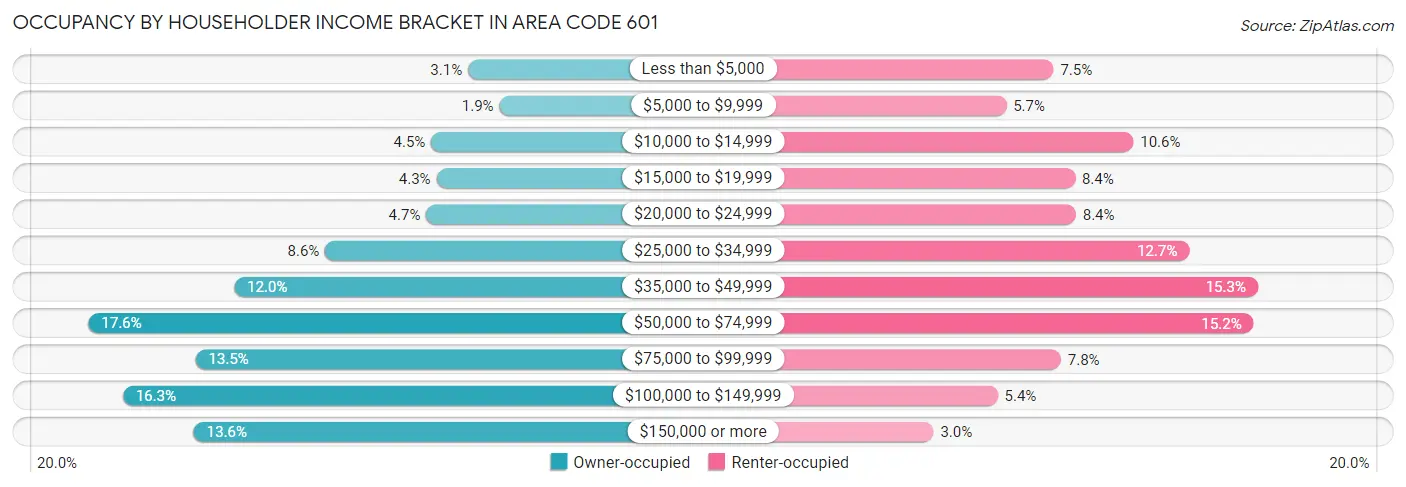 Occupancy by Householder Income Bracket in Area Code 601