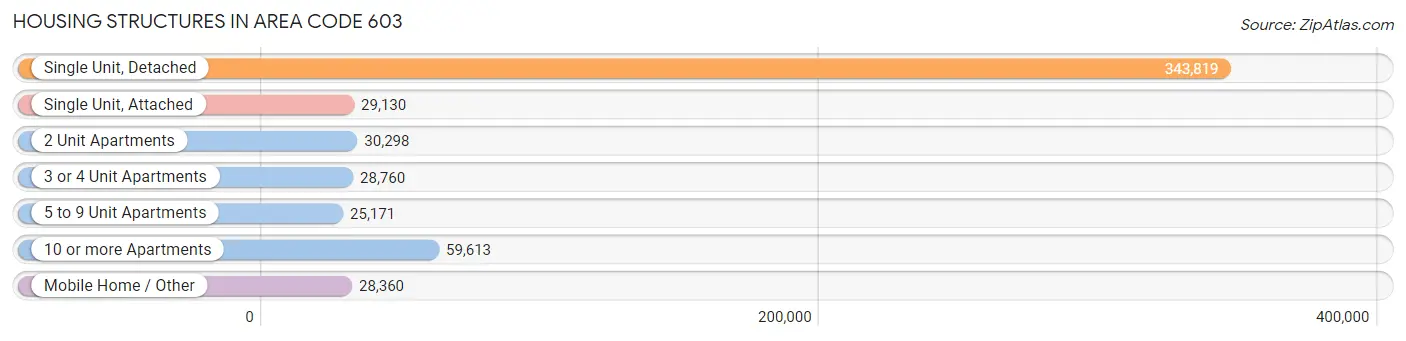 Housing Structures in Area Code 603