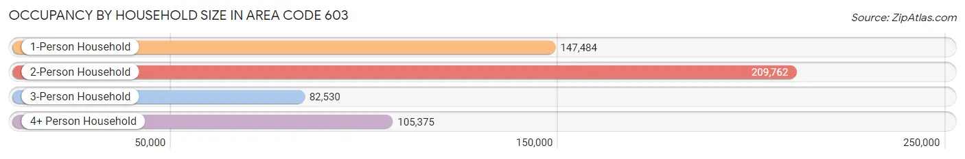 Occupancy by Household Size in Area Code 603