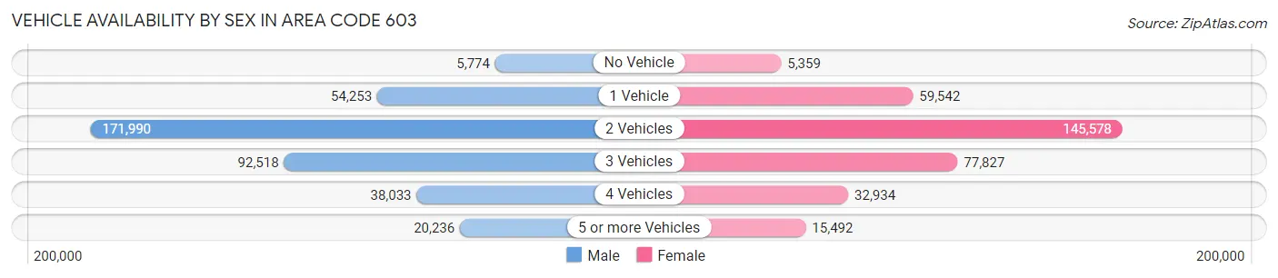 Vehicle Availability by Sex in Area Code 603