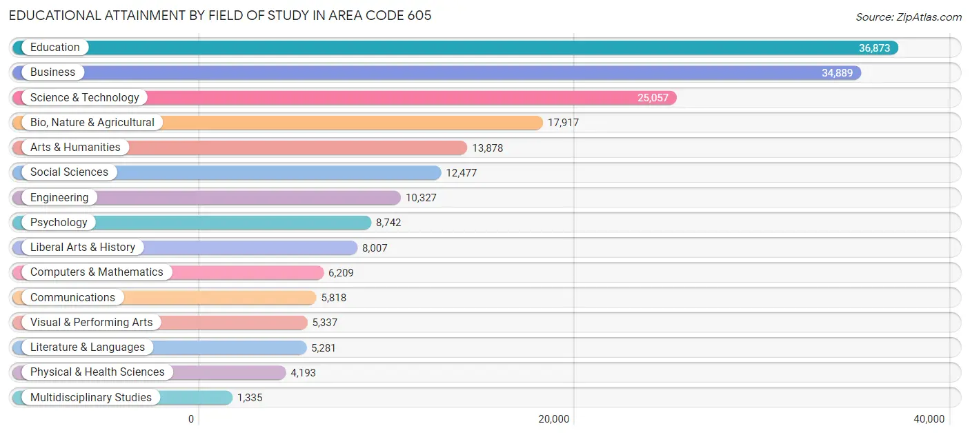Educational Attainment by Field of Study in Area Code 605