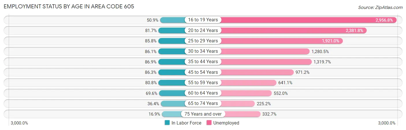 Employment Status by Age in Area Code 605