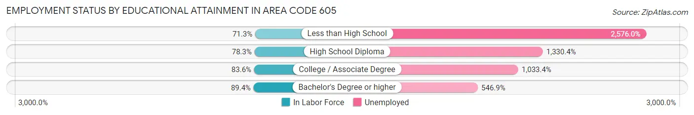 Employment Status by Educational Attainment in Area Code 605