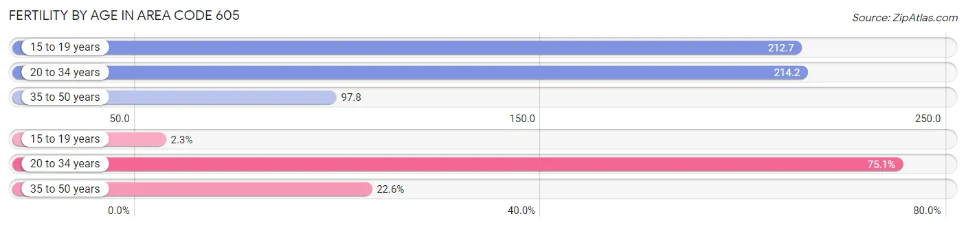 Female Fertility by Age in Area Code 605