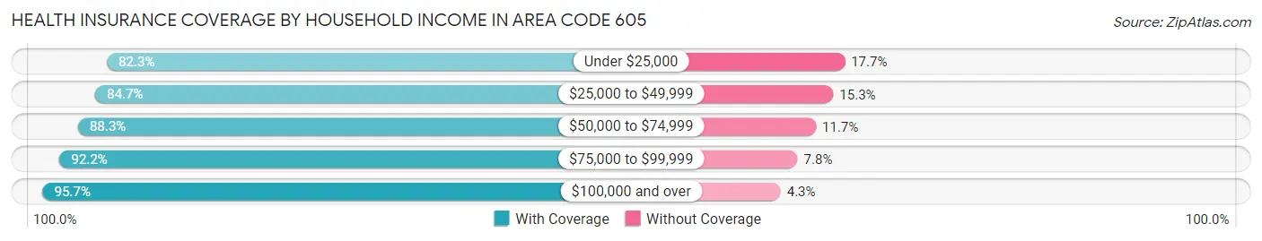 Health Insurance Coverage by Household Income in Area Code 605