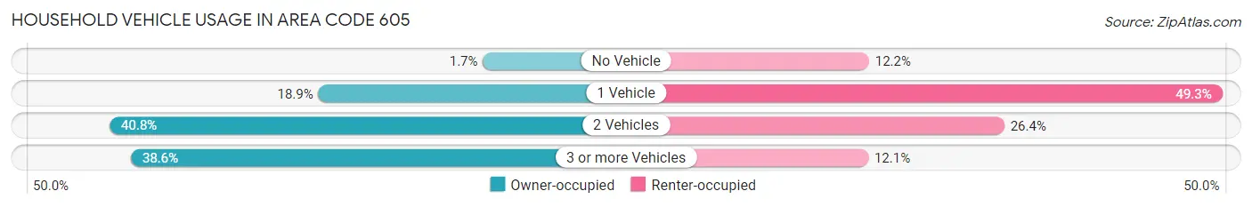 Household Vehicle Usage in Area Code 605